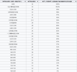 sat分数构成-SAT成绩报告中的各项分数解读