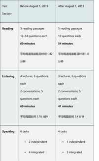 托福改革阅读每题几分-8月托福考试改革后阅读部分评分标准变化详细解读