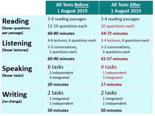 托福改革阅读每题几分-8月托福考试改革后阅读部分评分标准变化详细解读