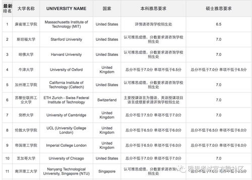 雅思七分申请学校-雅思7分可以申请哪些大学