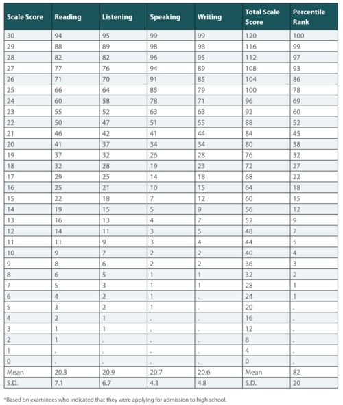 托福100分以上人多吗-托福100分是什么水平