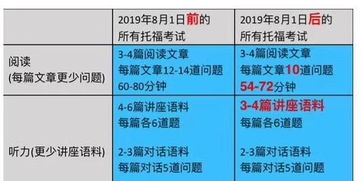 新托福考试3小时时间安排-托福考试时间怎么安排