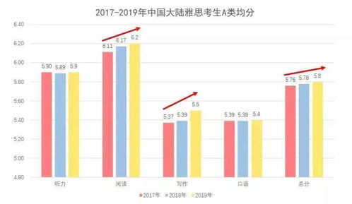 留学生考雅思a类还是g类-雅思a类和g类的区别