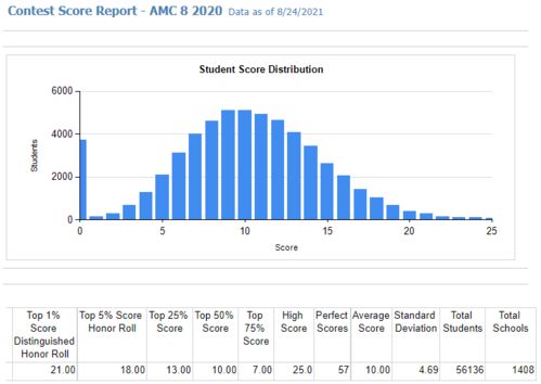 AMC8铜奖的百分比-“高含金量”国际数学竞赛大盘点