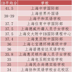 2019年上海国际学校IB成绩-2019上海各大IB学校汇总