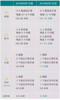 2019年托福几天出分-2019年托福出分时间