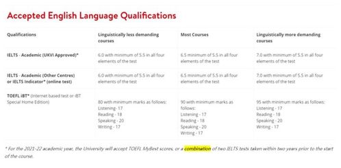 谢菲尔德大学接受雅思拼分-2020年哪些大学的语言班接受Duolingo