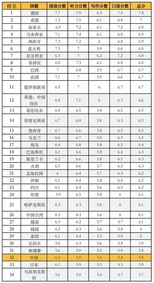 雅思口语g类分数对照表-雅思阅读考试评分规则对照表