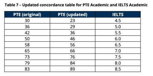 pte academic对应雅思-PTE和雅思考试有何区别