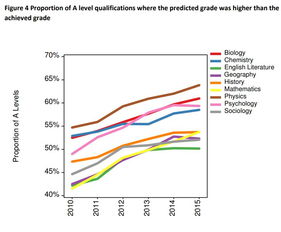 alevel预估分-ALevel成绩如何预估
