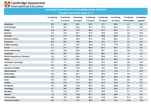 alevel考试通过率-alevel成绩三个A是什么水平
