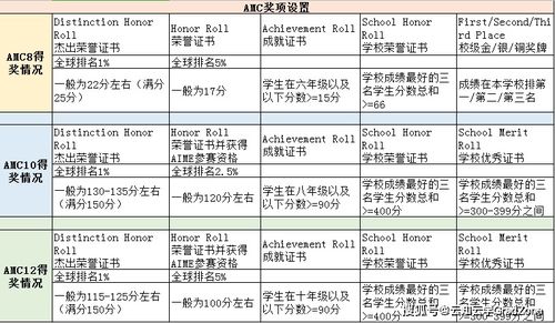 amc数学竞赛分数-2018全美数学竞赛AMC中国区晋级分数线