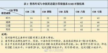 雅思能力对照表-雅思cefr对照表详解