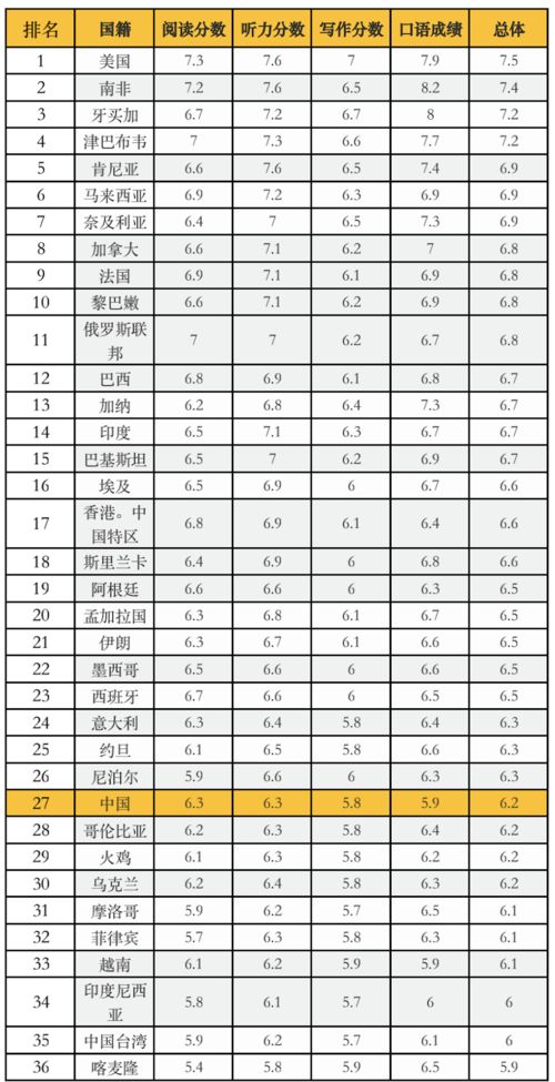 中国考生雅思平均分-雅思成绩在中国考生中排多少