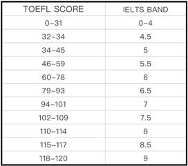 托福专四成绩对照-雅思和托福分数换算表正式出炉