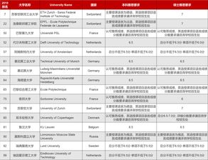 欧洲留学雅思要求-留学雅思分数要求