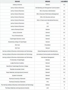 欧洲留学雅思要求-留学雅思分数要求