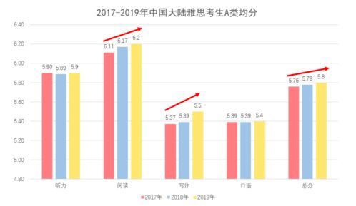 大陆考生雅思8分比例-雅思成绩在中国考生中排多少
