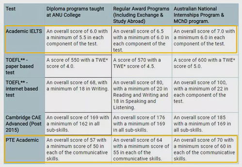 PTE多少分和雅思六分一样-PTE成绩和雅思成绩如何换算