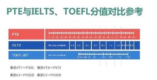 pte7分相当于雅思几分-PTE成绩和雅思成绩如何换算