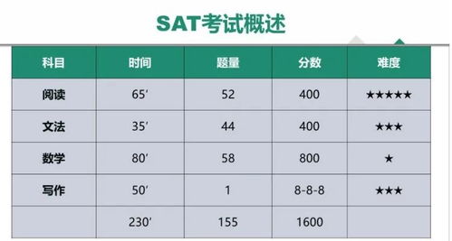 sat阅读文法等级分-新SAT考试阅读部分如何算分