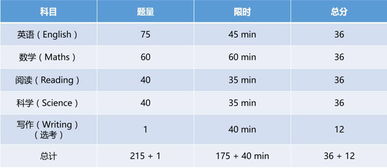 多大act多少分-ACT29分大约等于SAT多少分