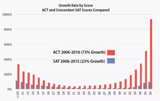 32分ACT相当于SAT多少分-新SAT与ACT分数换算表