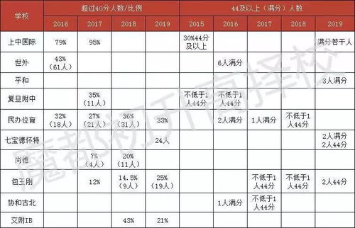 上中国际ib分数-2020年上海中学国际部AP和IB成绩揭晓