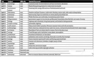 托福听力tpo24set1-托福tpo24听力conversation1Findasciencebook原文解析