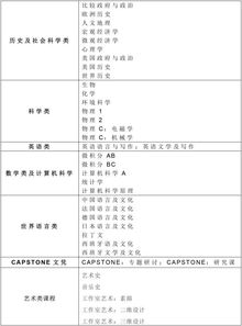 ap选课建议-AP选课建议及攻略