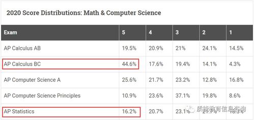 ap统计考多久-AP统计学学霸备考经验分享