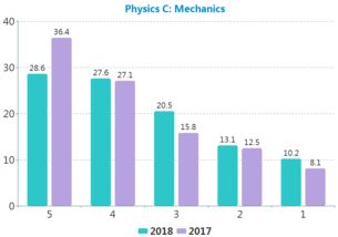 ap统计考多久-AP统计学学霸备考经验分享