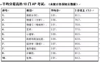 ap文科有哪些-AP考试含金量高的科目有哪些