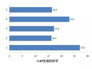 ap出分-2019AP何时出分国际考区AP考试成绩查询时间