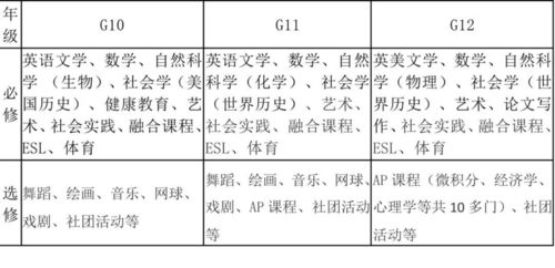 ap课程有哪些必修选修-你知道AP课程需要选修几门吗