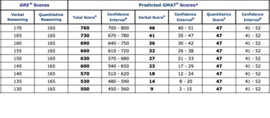 gmat和gre换算-gmat和gre分数对照表