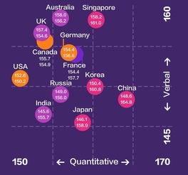 gre数学均分150-2020全球GRE考生均分一览