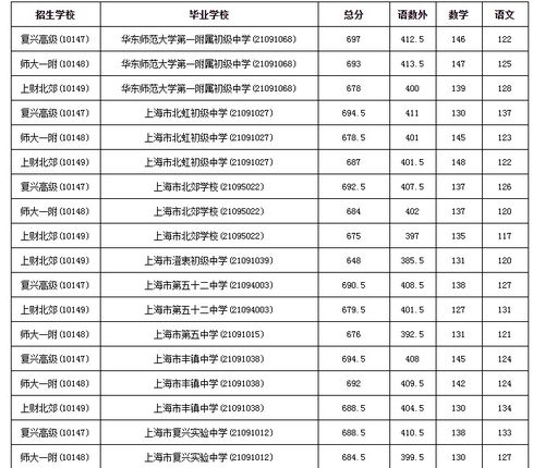 虹口高级中学录取分数线-2016上海虹口区中考分数线