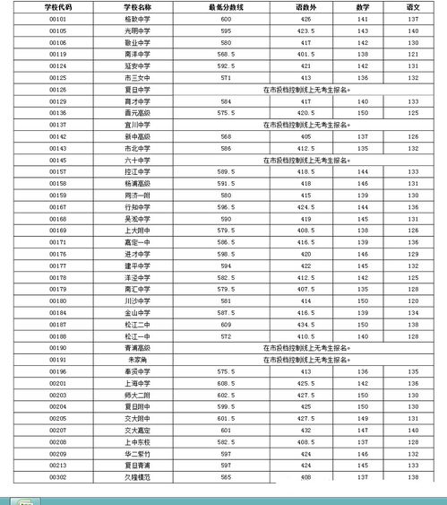 虹口区中考成绩录取分数线-2015上海虹口区中考分数线
