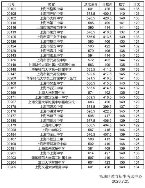 杨浦区零志愿分数线-2017上海中考杨浦区零志愿投档分数线