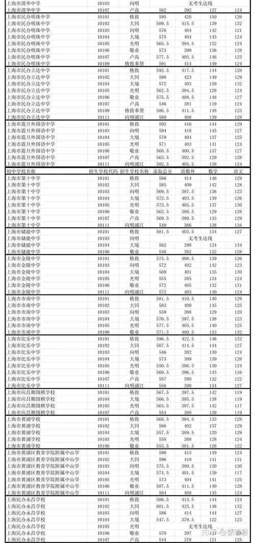 市北中学零志愿录取分数线-2018年上海中考宝山区零志愿学校录取分数线