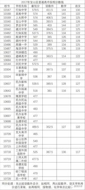 虹口区复兴分数线2022-虹口区复兴分数线2022