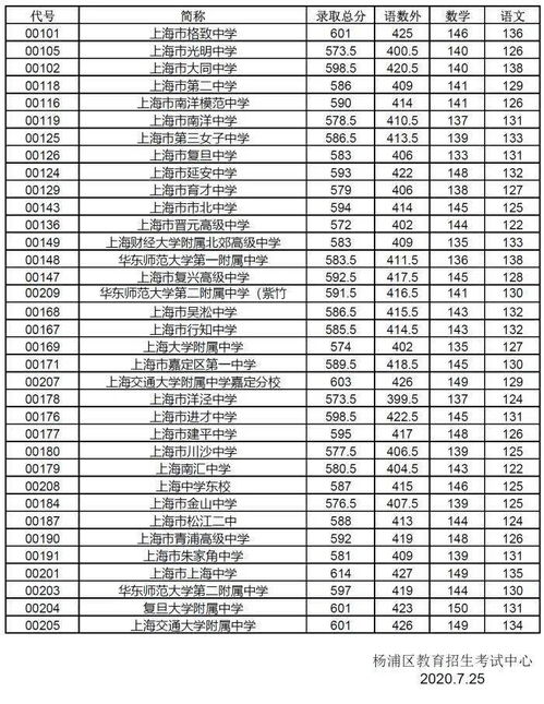 2022年杨浦区零志愿投档分数-2022年杨浦区零志愿投档分数