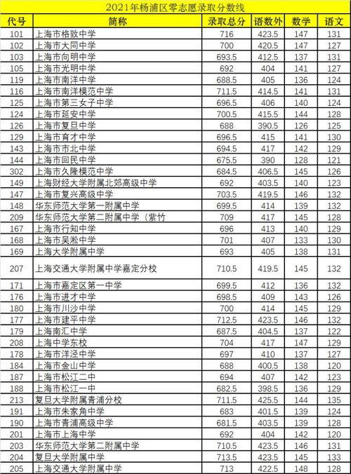 杨浦中考志愿-2018年上海杨浦中考零志愿及学校名额分配录取分数线公布