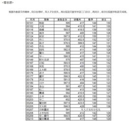 杨浦中考志愿-2018年上海杨浦中考零志愿及学校名额分配录取分数线公布