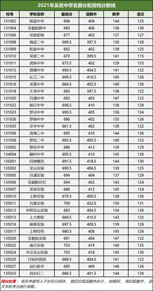 吴淞中学录取分数线2022-吴淞中学录取分数线2022