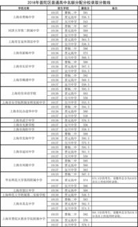 2022松江零志愿录取分数线-2022松江零志愿录取分数线