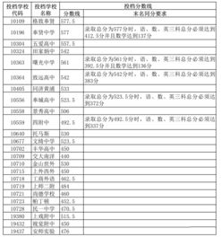 2022年奉贤区高中录取分数线-2022年奉贤区高中录取分数线