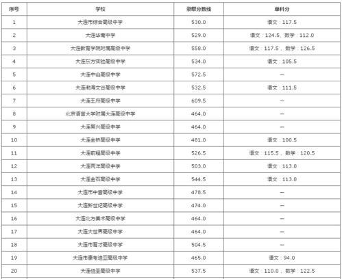 2022年奉贤区高中录取分数线-2022年奉贤区高中录取分数线