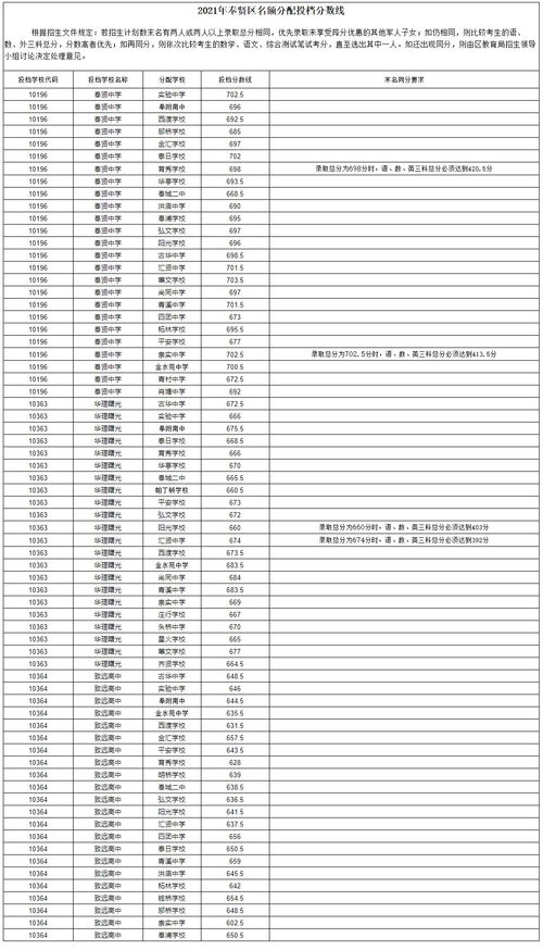 上海奉贤中考录取分数线-2018年上海奉贤中考零志愿及名额分配录取分数线公布